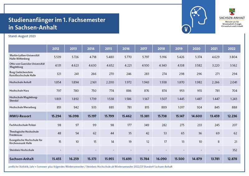 Dargestellt wird die Entwicklung der Anzahl der Studienanfänger im ersten Fachsemester von 2012 bis 2022.